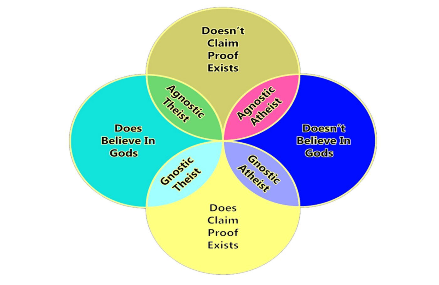 Gnostic Theist Chart